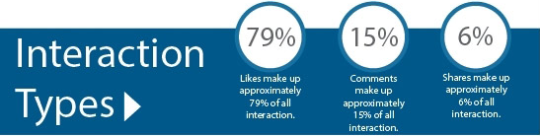 The Best Days to Post to Facebook - Interaction Types